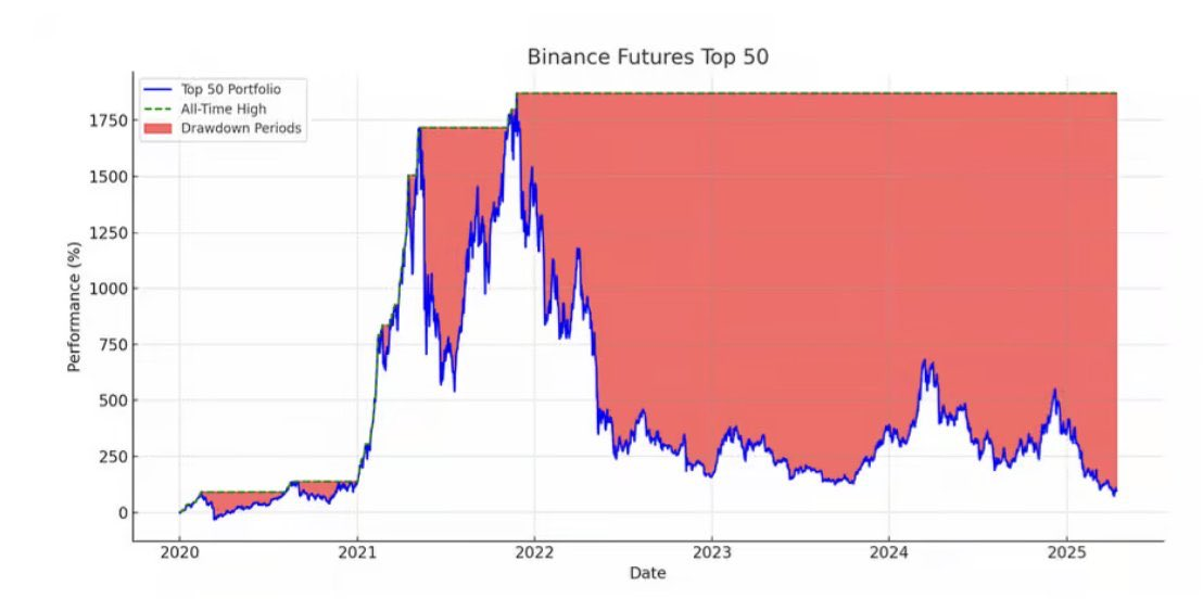 币价倒退、市场内卷，2025 的加密太难了
