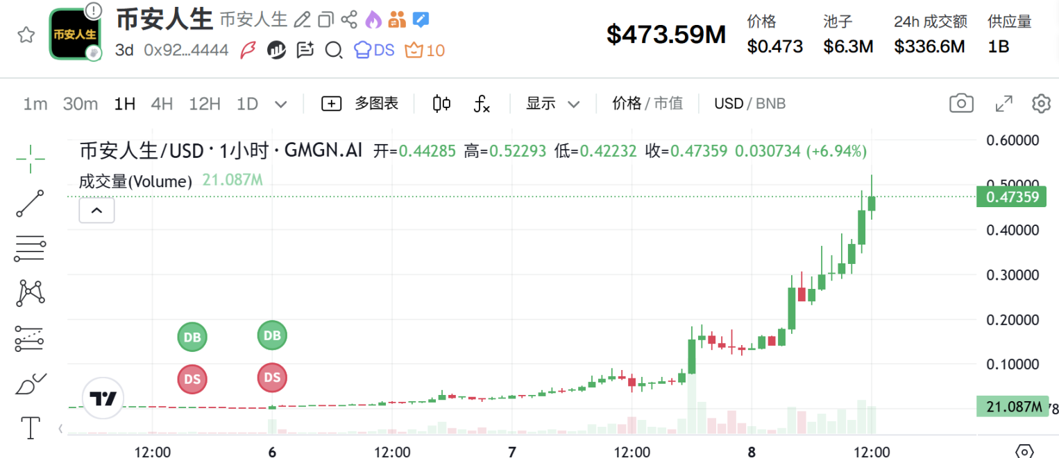 “币安人生”疯涨背后，是CZ与何一掌握了流量密码