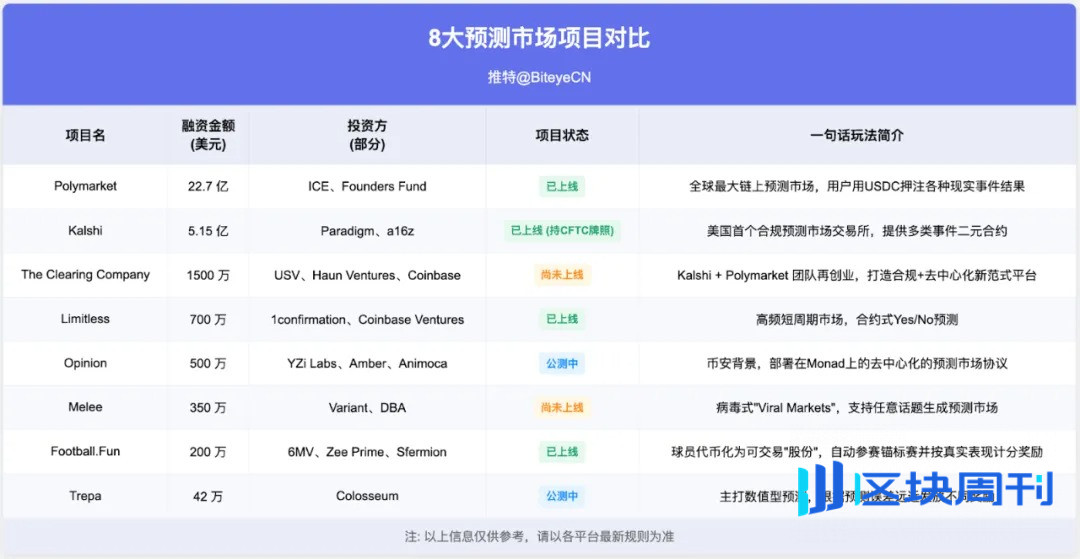 押注现实世界，这 8 个预测市场在做怎样的生意？