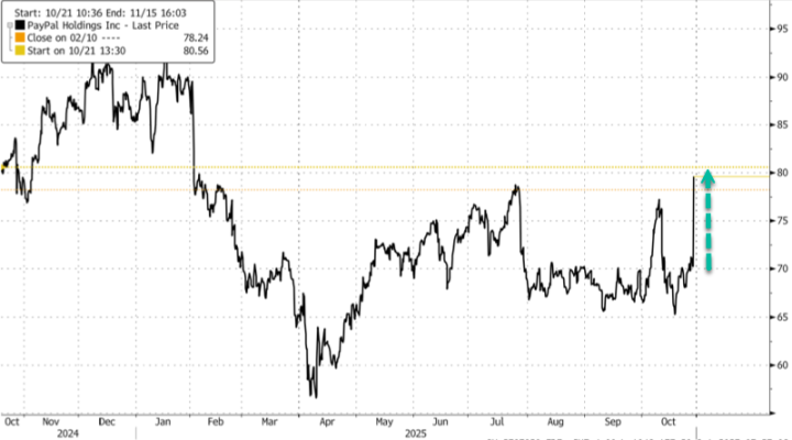 正式进军电商领域，PayPal 成为 ChatGPT 首个支付钱包