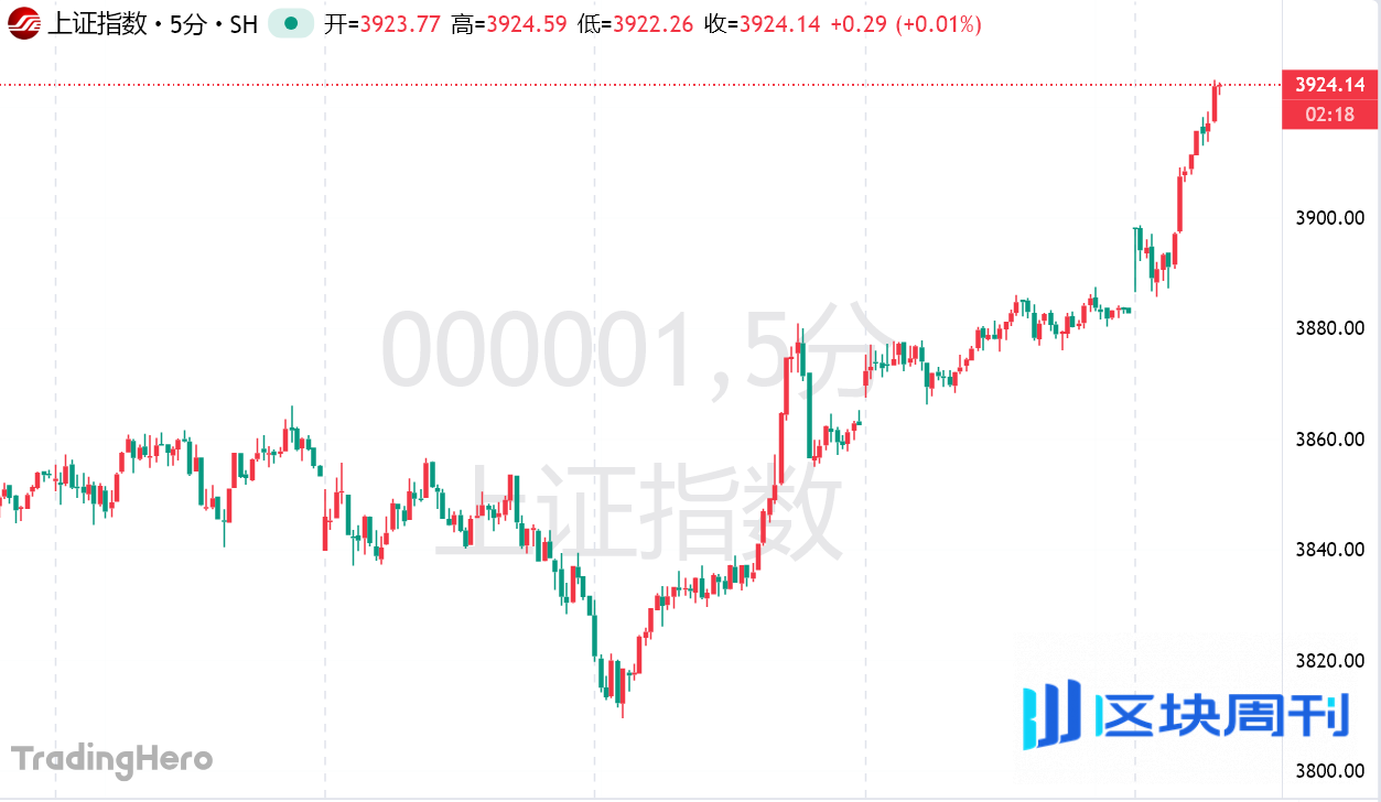 沪指突破 3900 点创十年新高，黄金与 AI 双主线引爆节后行情