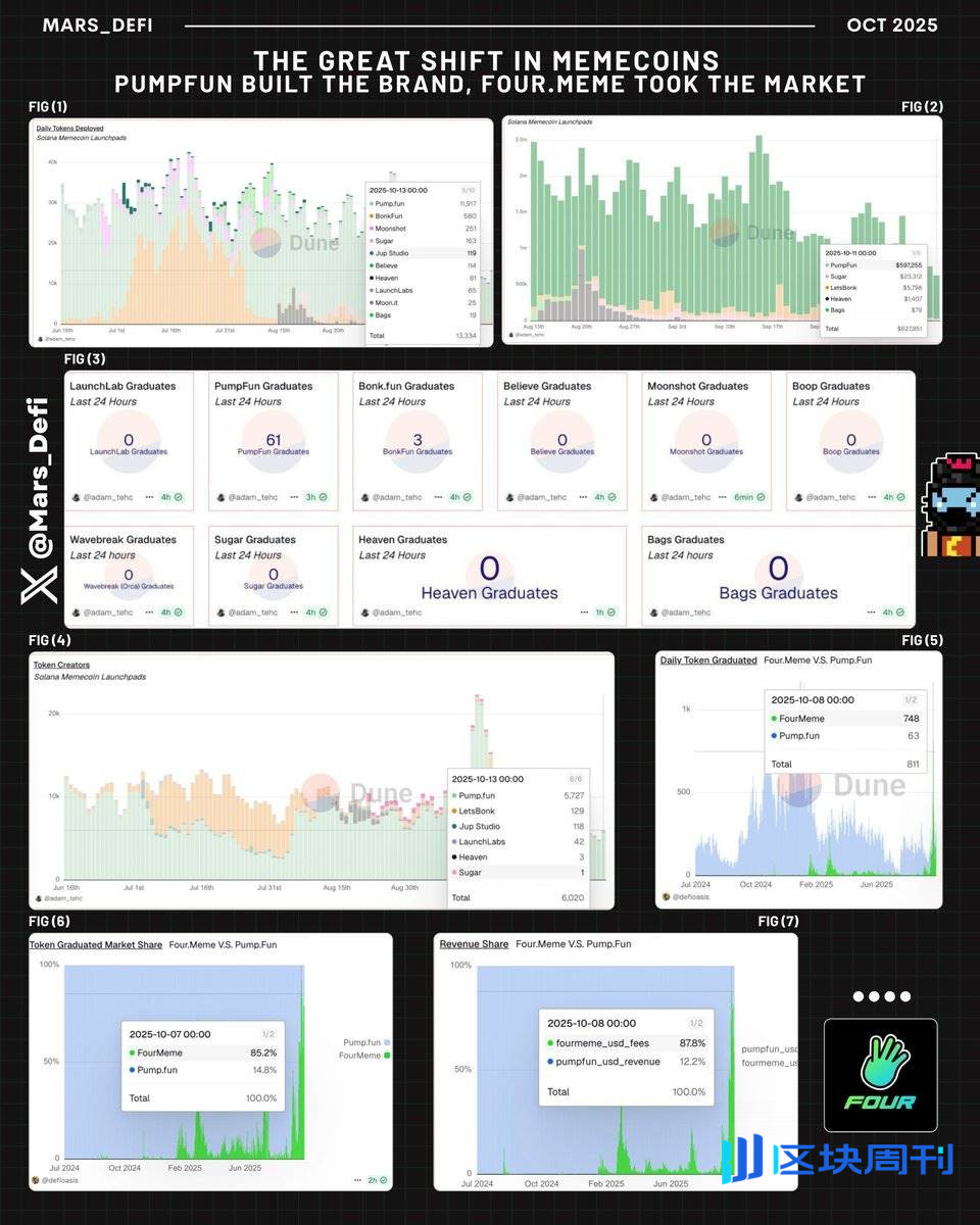 流动性大迁移：BSC 悄然吞噬 Meme 币市场，Solana 沦为独角戏