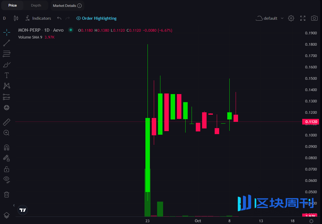 测试网曾“卷冒烟”的Monad空投在即，用户需限时完成任务才能申领？