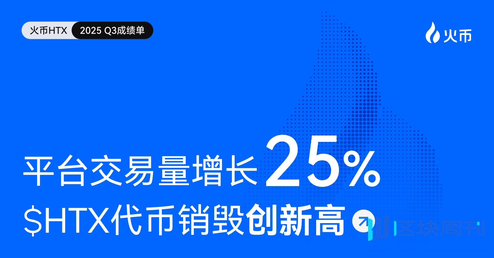 火币HTX发布2025 Q3成绩单：平台交易量增长25%、$HTX代币销毁创新高