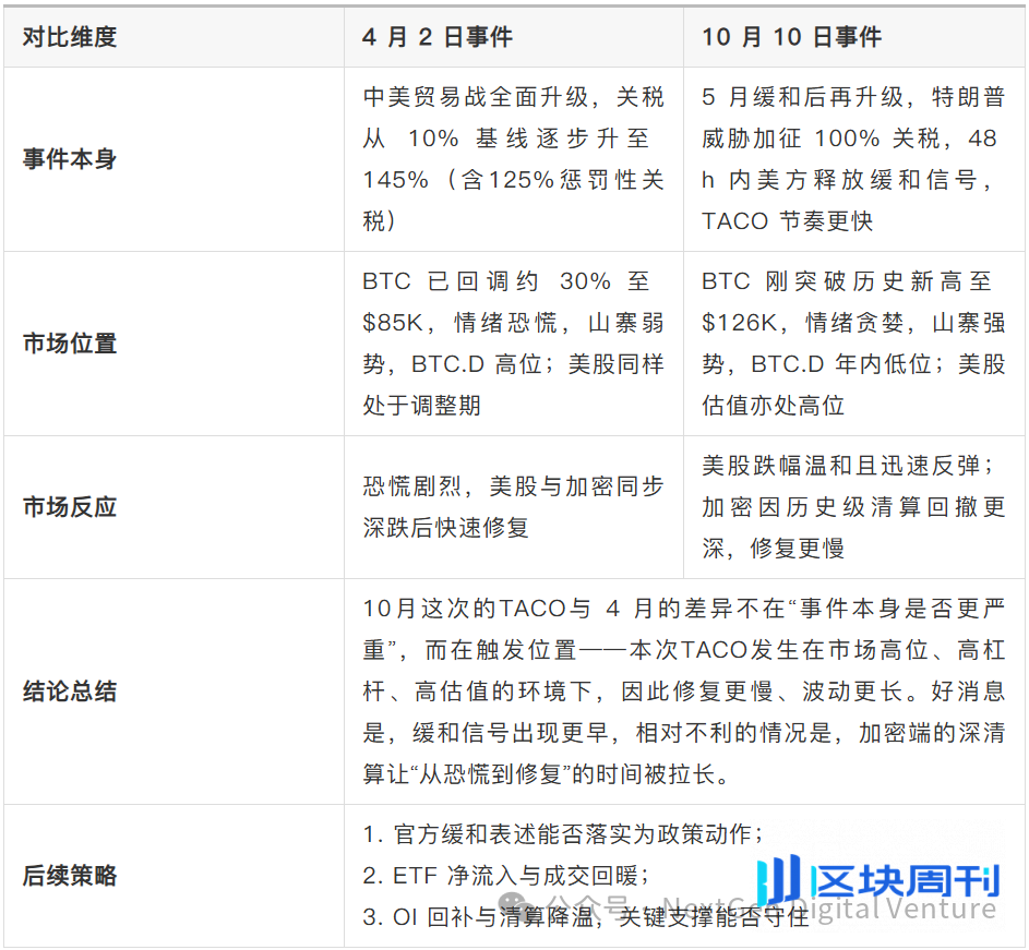 “特朗普交易”真相：从威胁到松口，谁在带动比特币和纳指波动？
