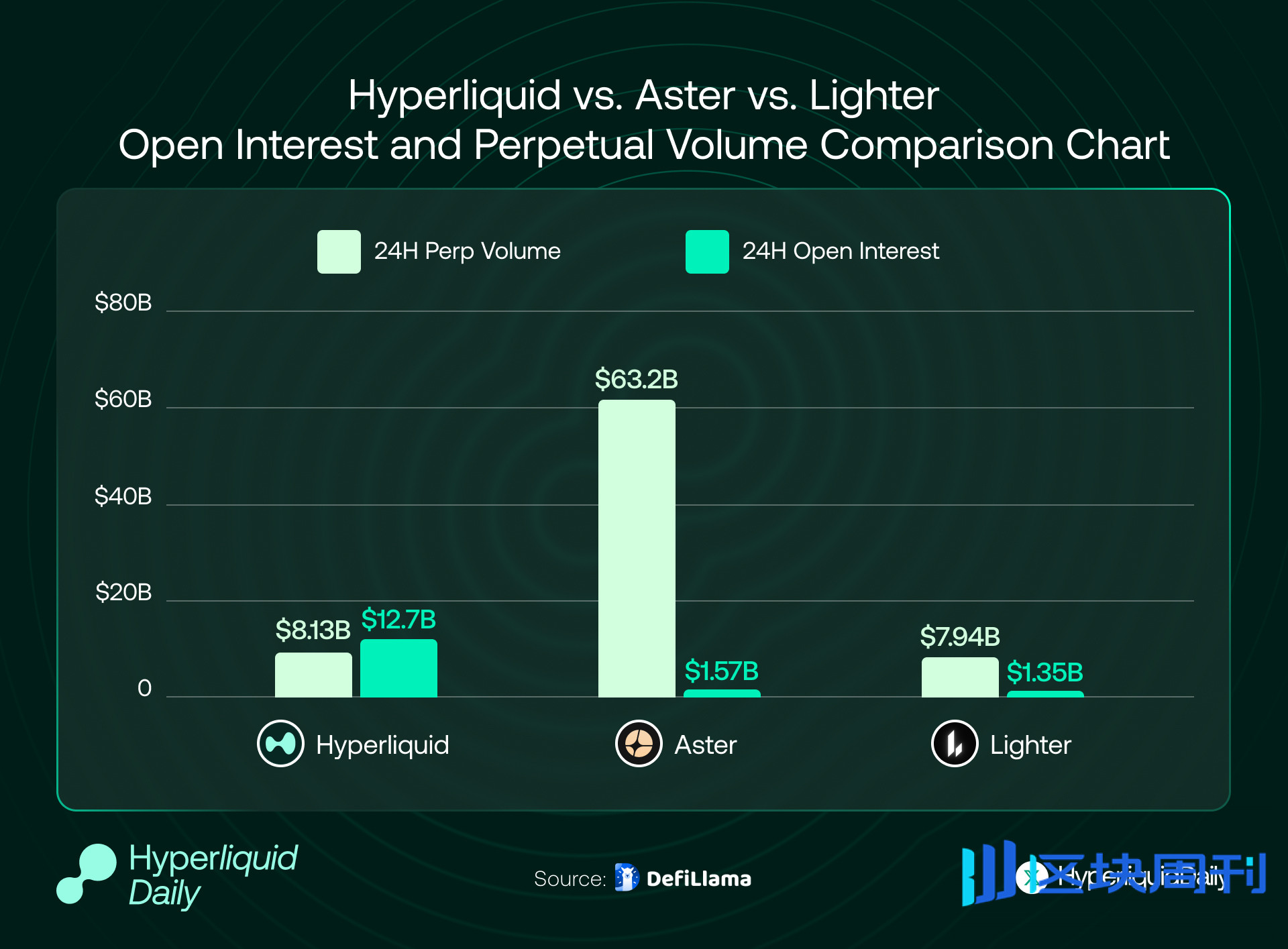第三篇丨深度分析Perp DEX：Hyperliquid、Aster、Lighter、edgeX | BlockWeeks