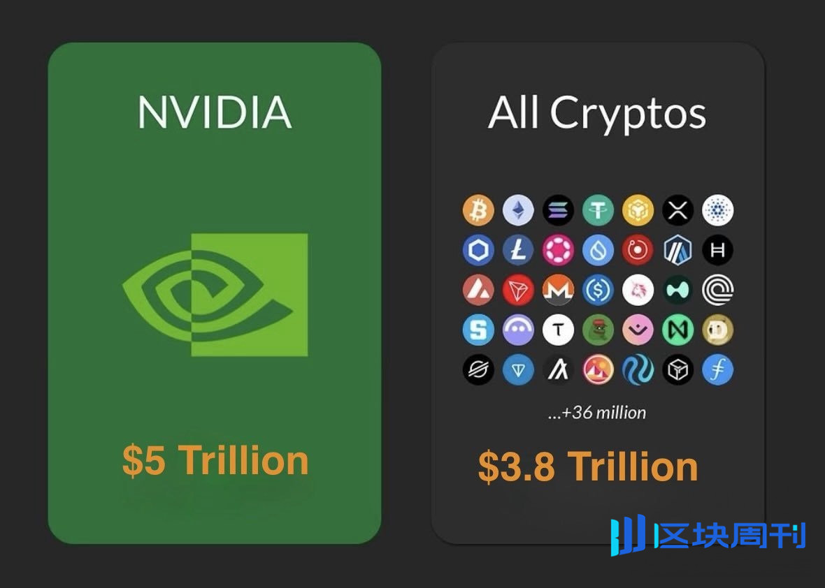 英伟达市值站上5万亿美元，币圈却破防了 | BlockWeeks