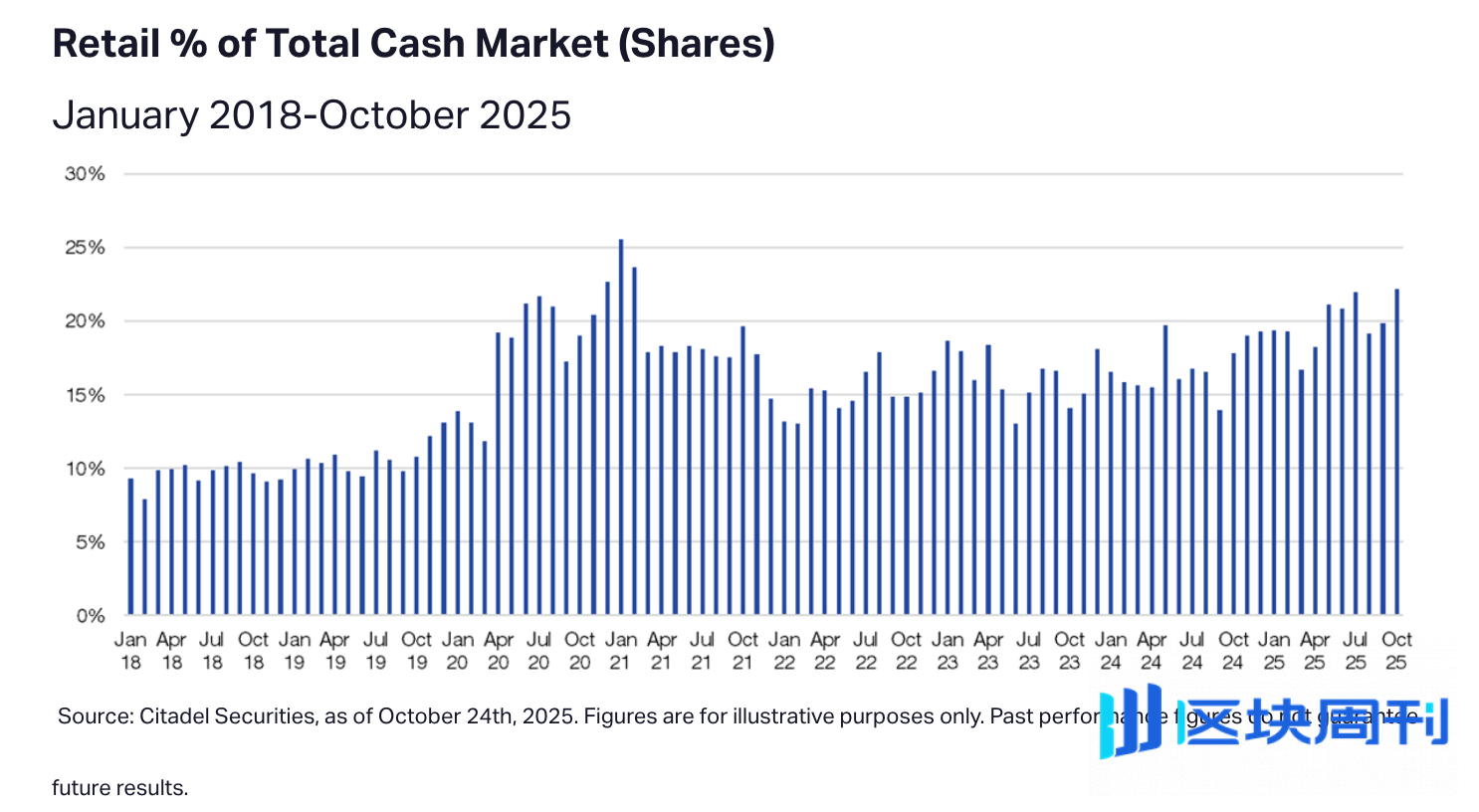 英伟达市值站上5万亿美元，币圈却破防了 | BlockWeeks