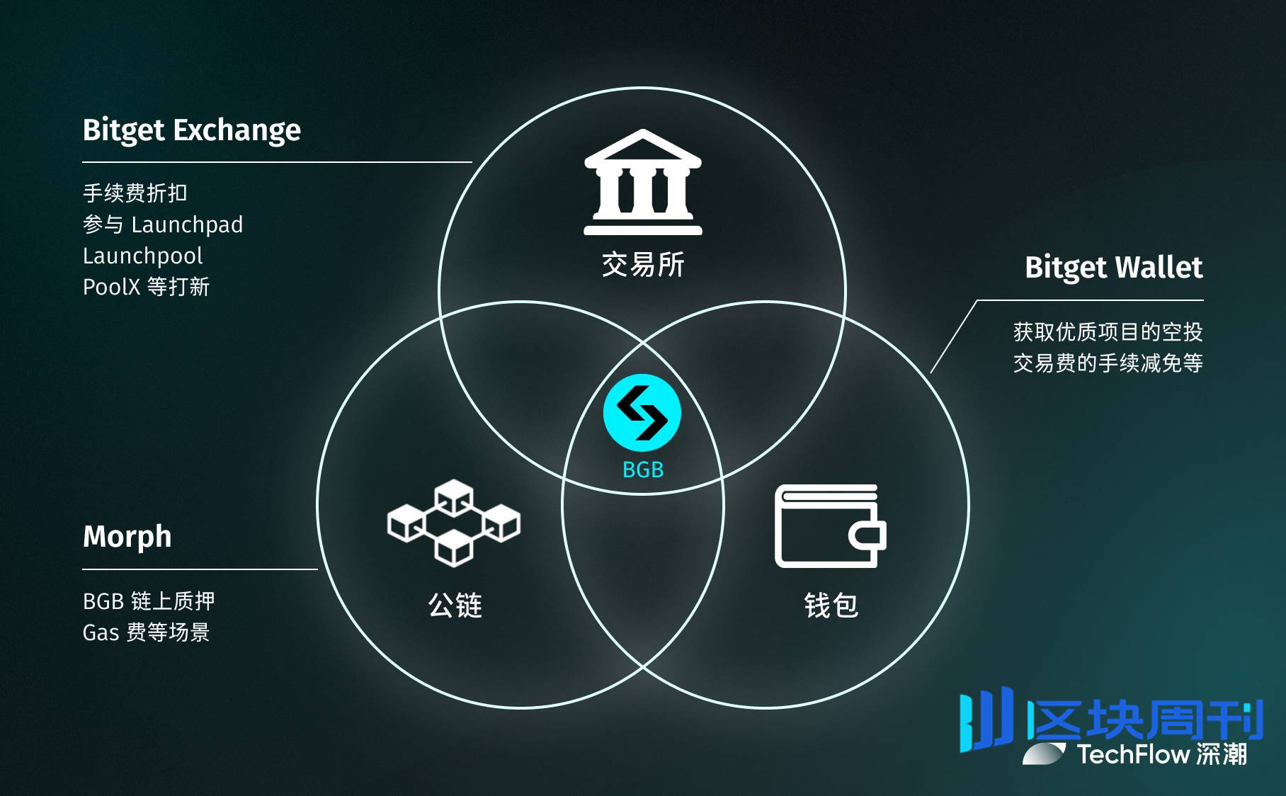 超越 CEX 与 DEX，Bitget 以 UEX 开启新竞争格局