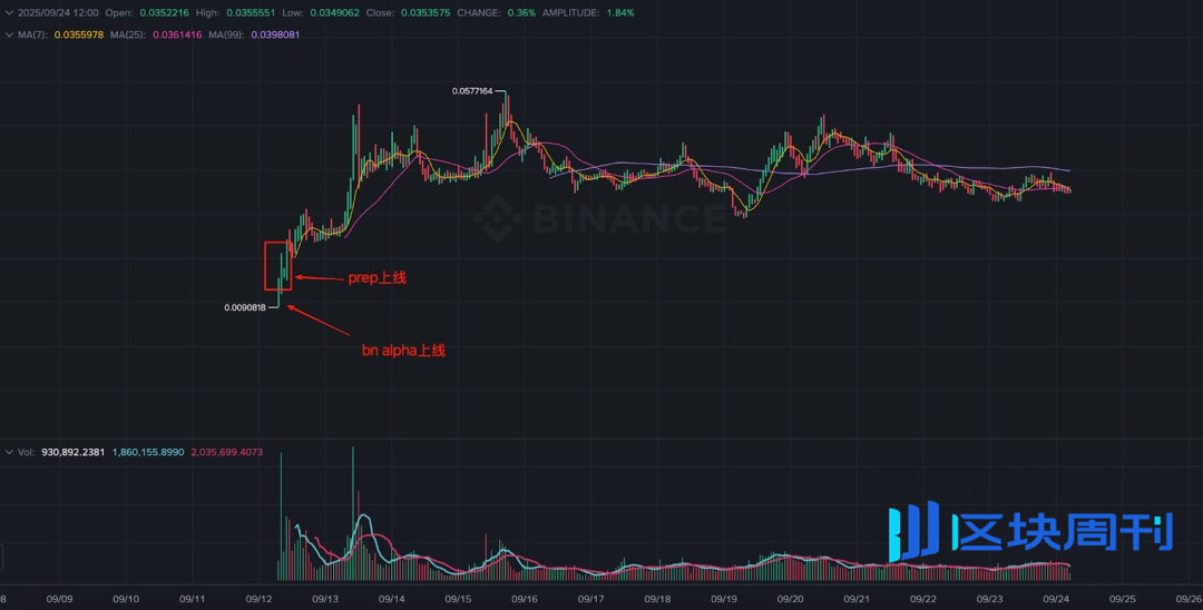 Binance Alpha