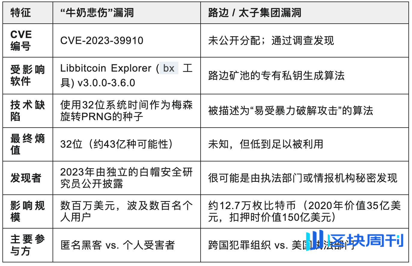 “随机”的谎言：一个价值 150 亿美元的比特币帝国，如何因一行代码崩塌？
