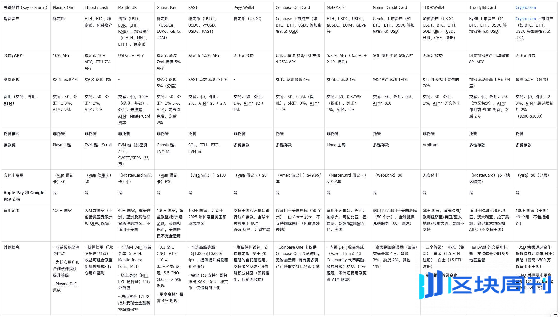 你的银行正在被重写」——2025 加密新银行全景指南：谁在打造下一代全球金融入口？ -区块周刊BlockWeeks
