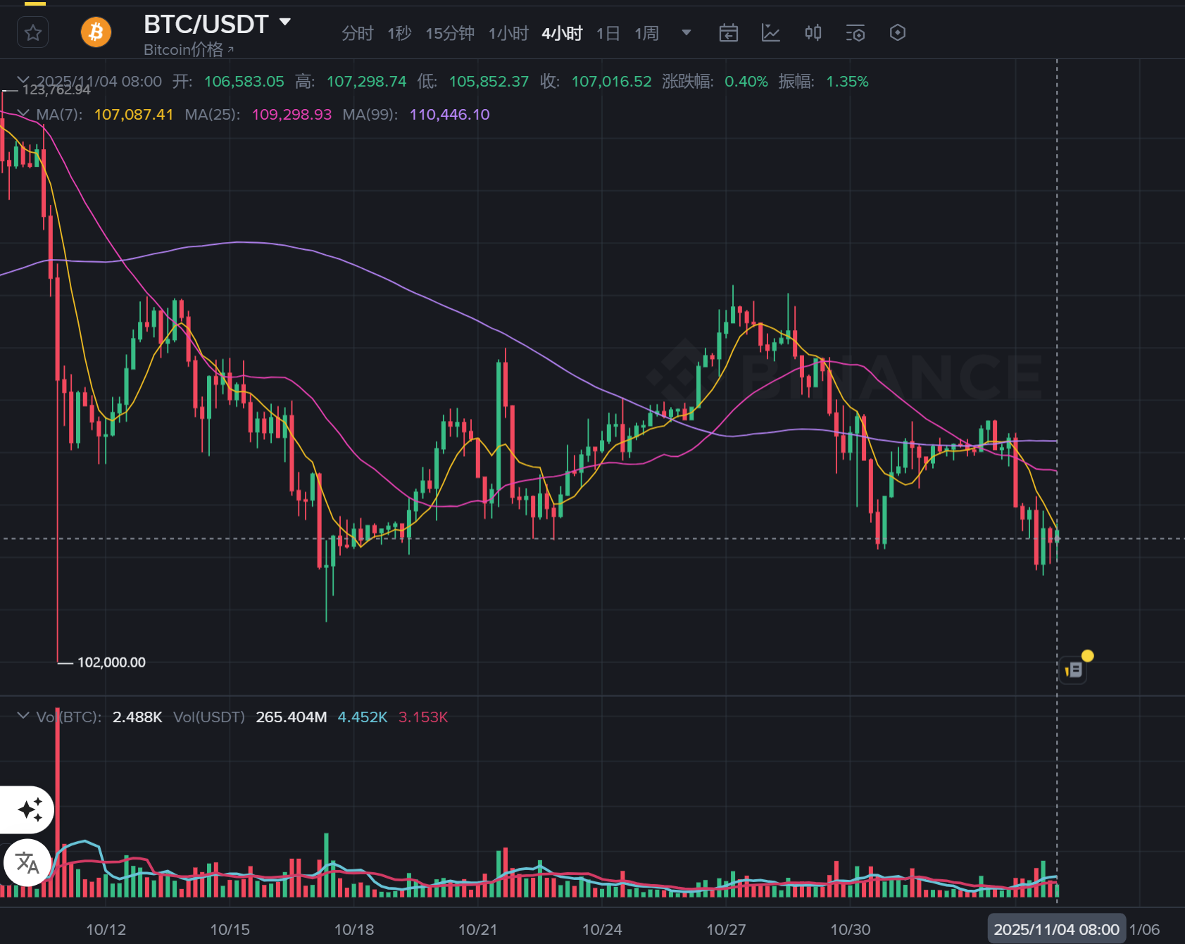 加密市场“血崩”34万人爆仓！比特币最后的上车机会来了？ -区块周刊BlockWeeks