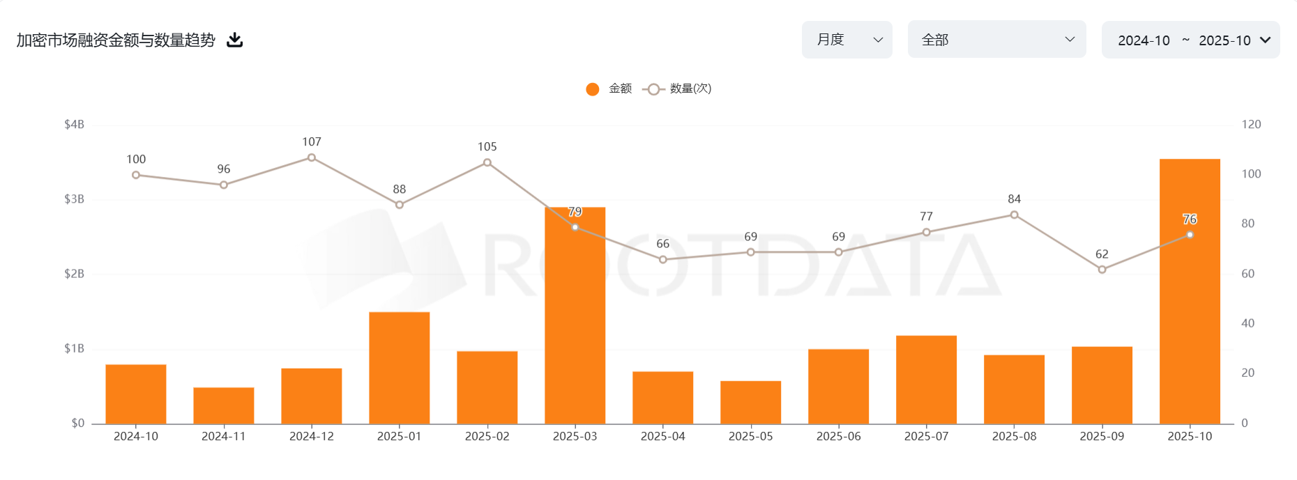 加密货币VC强势回归：10月融资超51.1亿美元，AI与成熟项目受追捧-区块周刊BlockWeeks