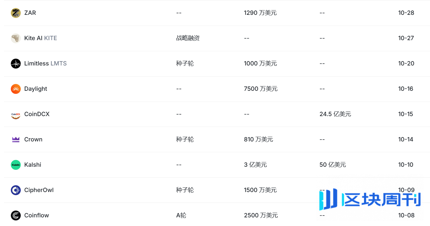 加密货币VC强势回归：10月融资超51.1亿美元，AI与成熟项目受追捧-区块周刊BlockWeeks