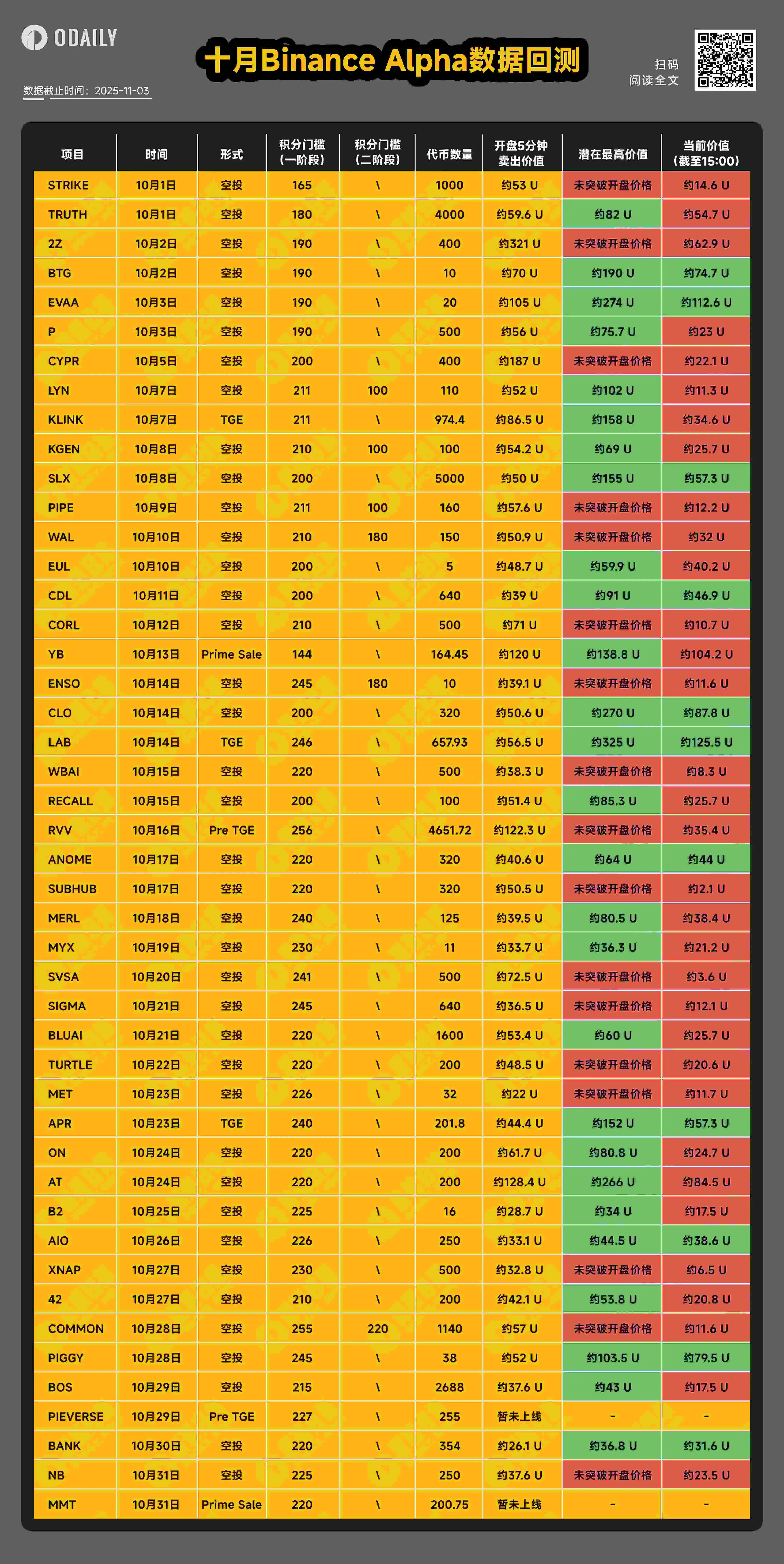 十月Binance Alpha 数据回测，“僧多肉少”新常态下如何优化策略？ -区块周刊BlockWeeks