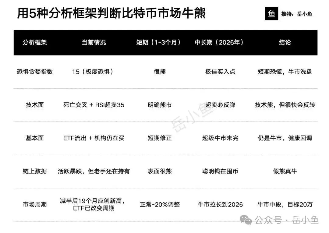 比特币从12万跌到9万：我没逃顶，但这五大信号告诉我——牛市还没死-区块周刊BlockWeeks