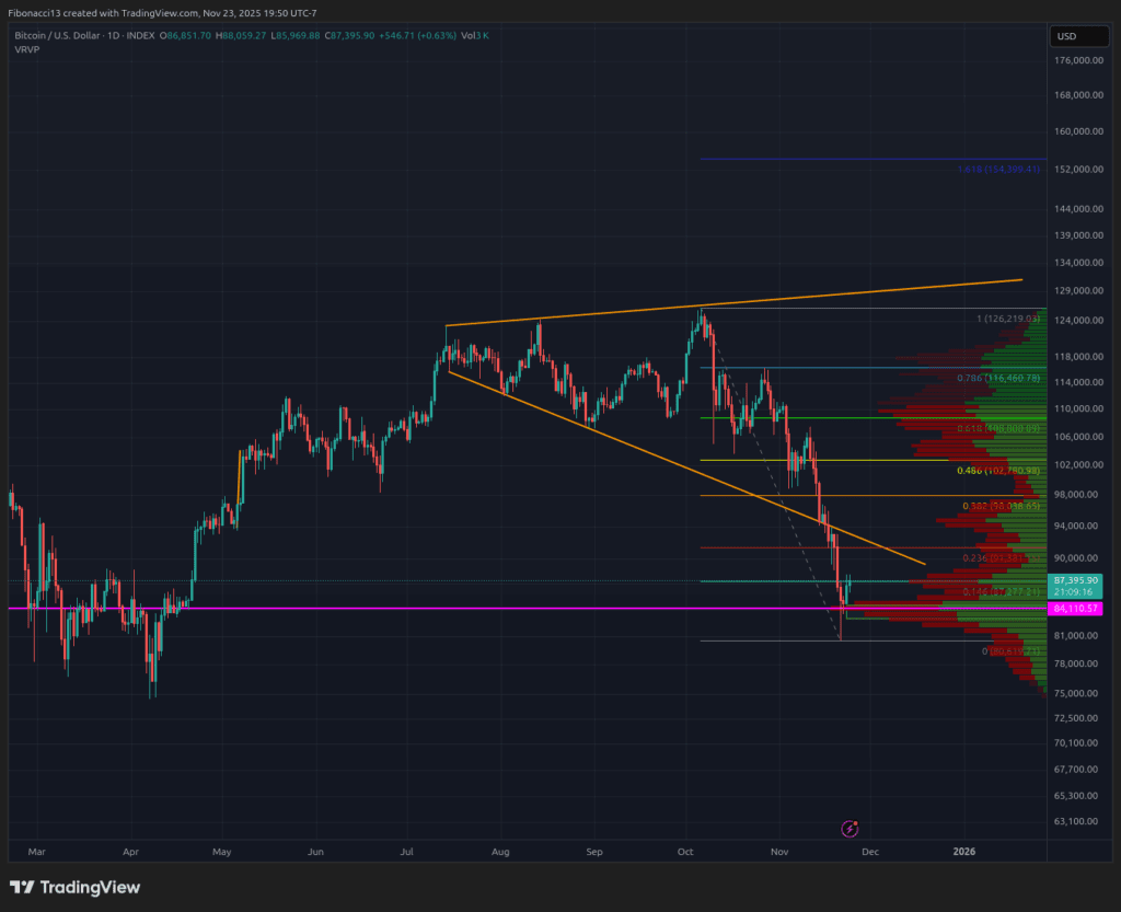 比特币像冠军一样守住8.4 万美元支撑：超卖反弹目标本周指向9.4 万美元-区块周刊BlockWeeks