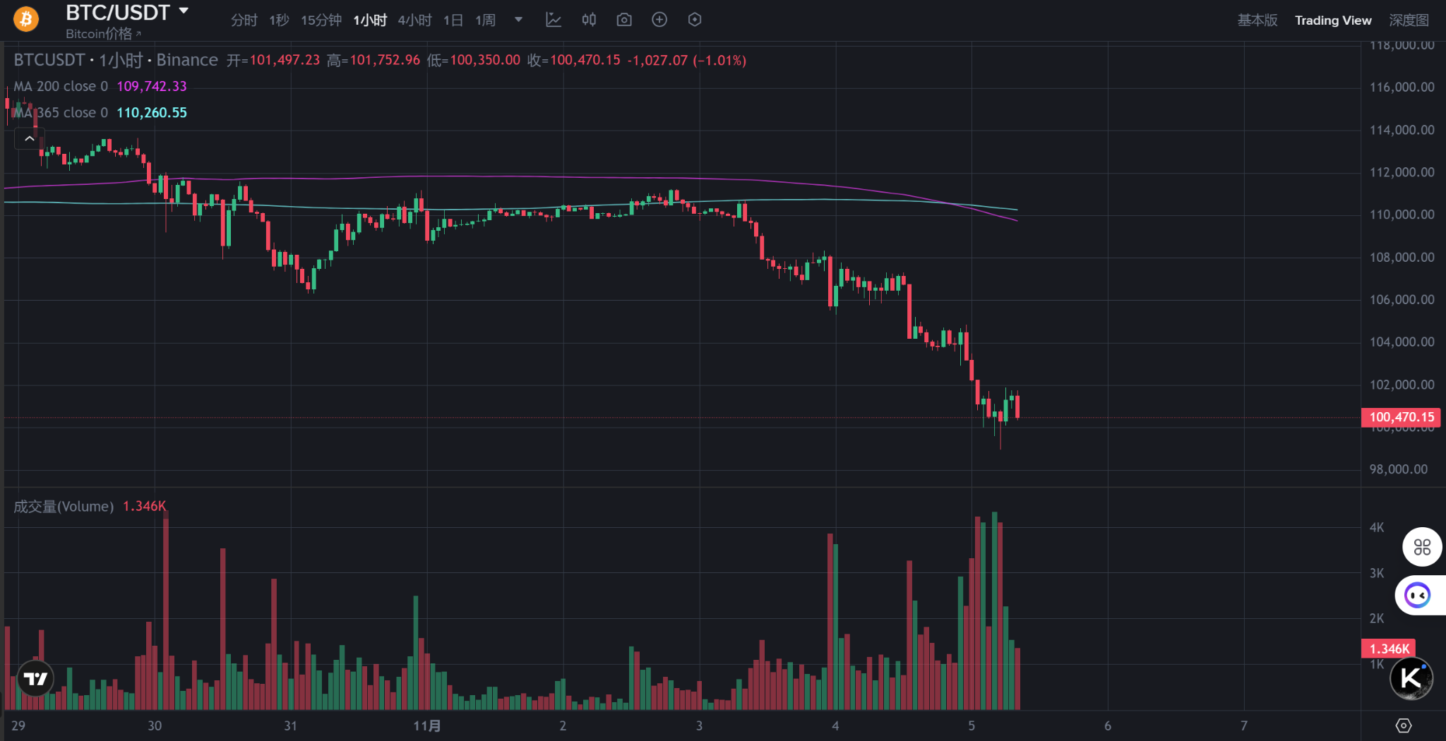 比特币失守10万美元，超20亿美元爆仓，原因何在？ -区块周刊BlockWeeks