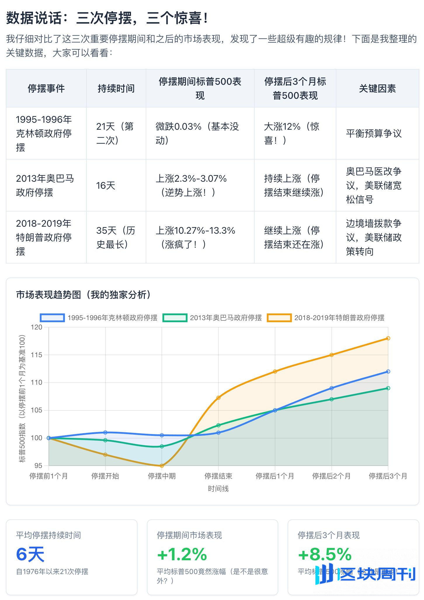 美国政府停摆结束：劣质数据冲击波，或将是牛市前的最后上车区-区块周刊BlockWeeks