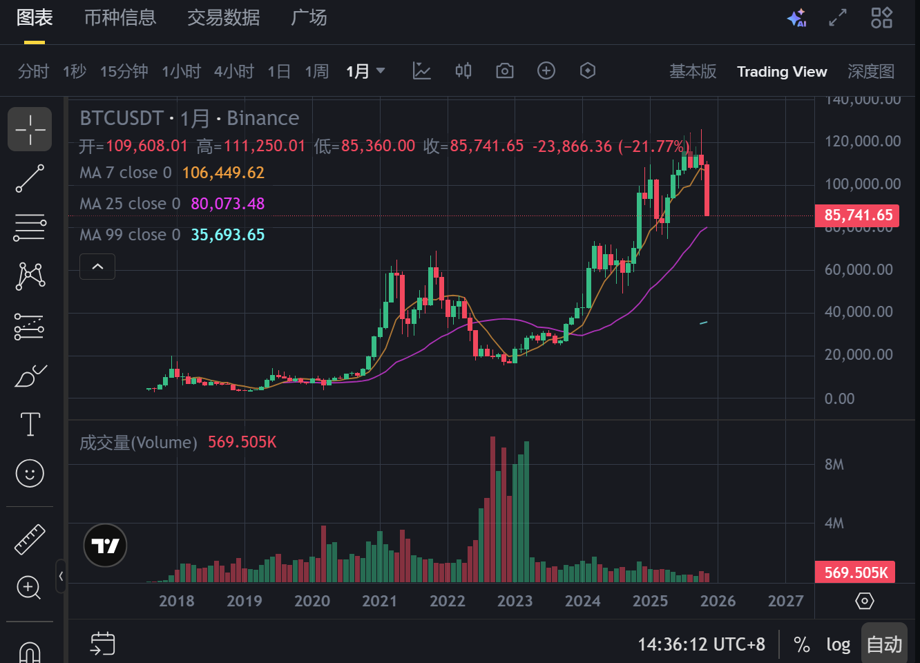 马斯克GROK 4.1 观点：比特币底部在82000美元附近-区块周刊BlockWeeks