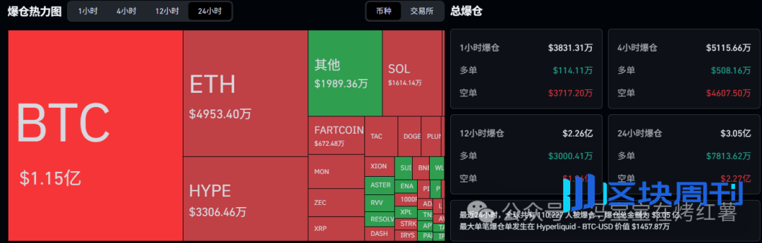 比特币剑指9.2万，以太坊重回3000！山寨下一轮暴涨的起点，精准50%！GUA、SUI、XRP、ZEC、TAO、LTC