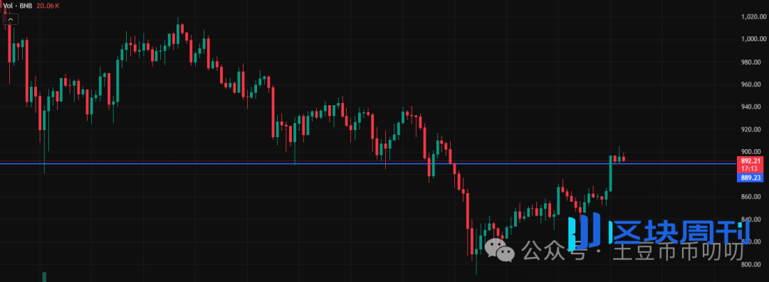 11月27今日行情分析：大反弹来了？还会不会再跌新低？比特币、以太坊、山寨币、链上土狗策略！