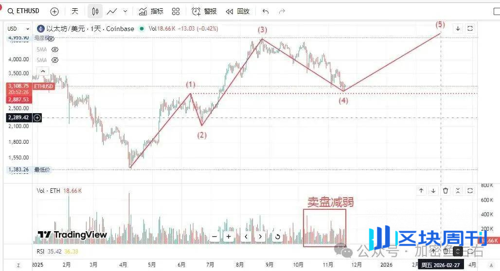 比特币、以太坊到底了？止跌？现在可以抄底了？