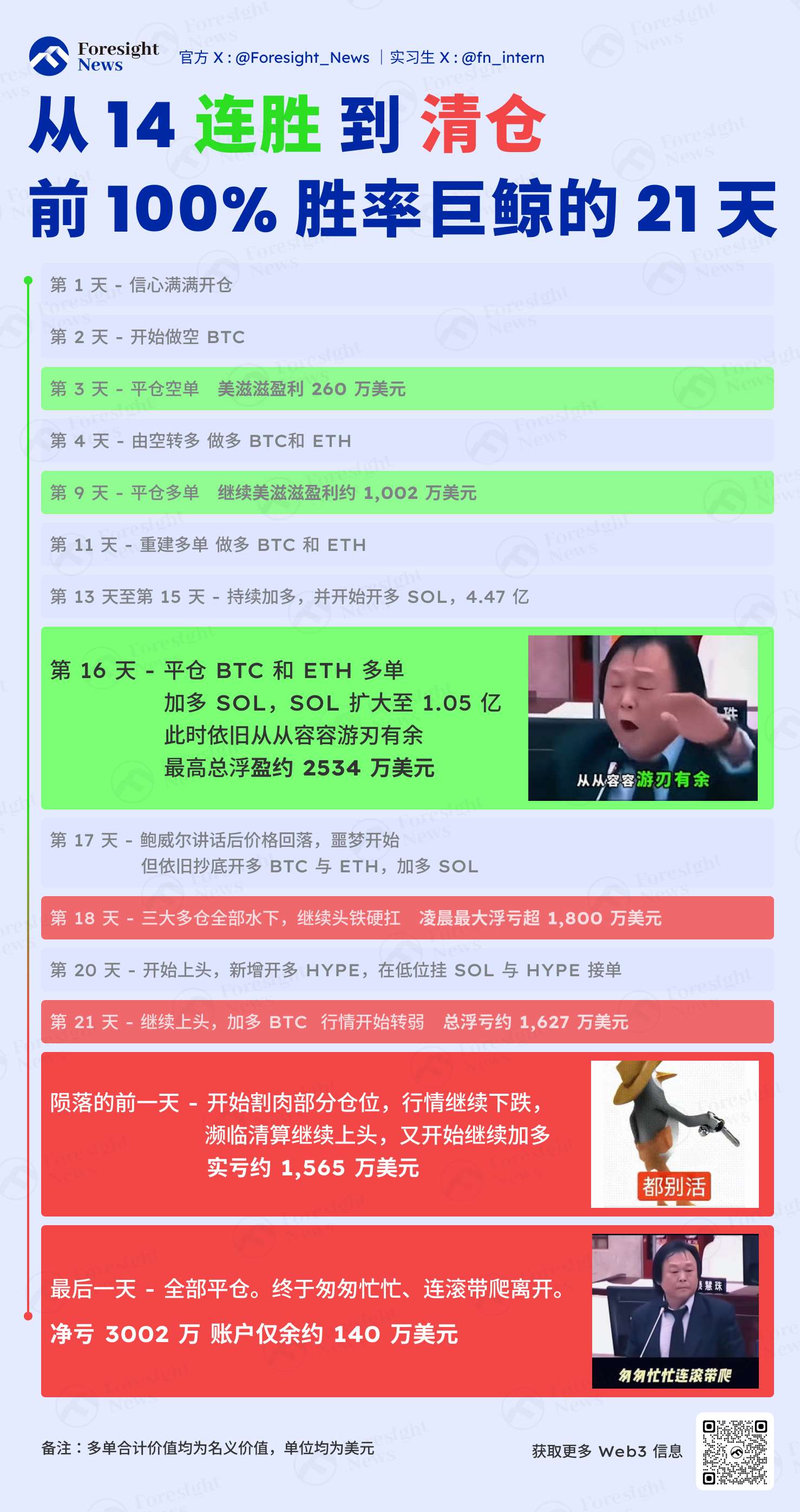 100% 胜率神话终结，巨鲸如何亲手掏空自己