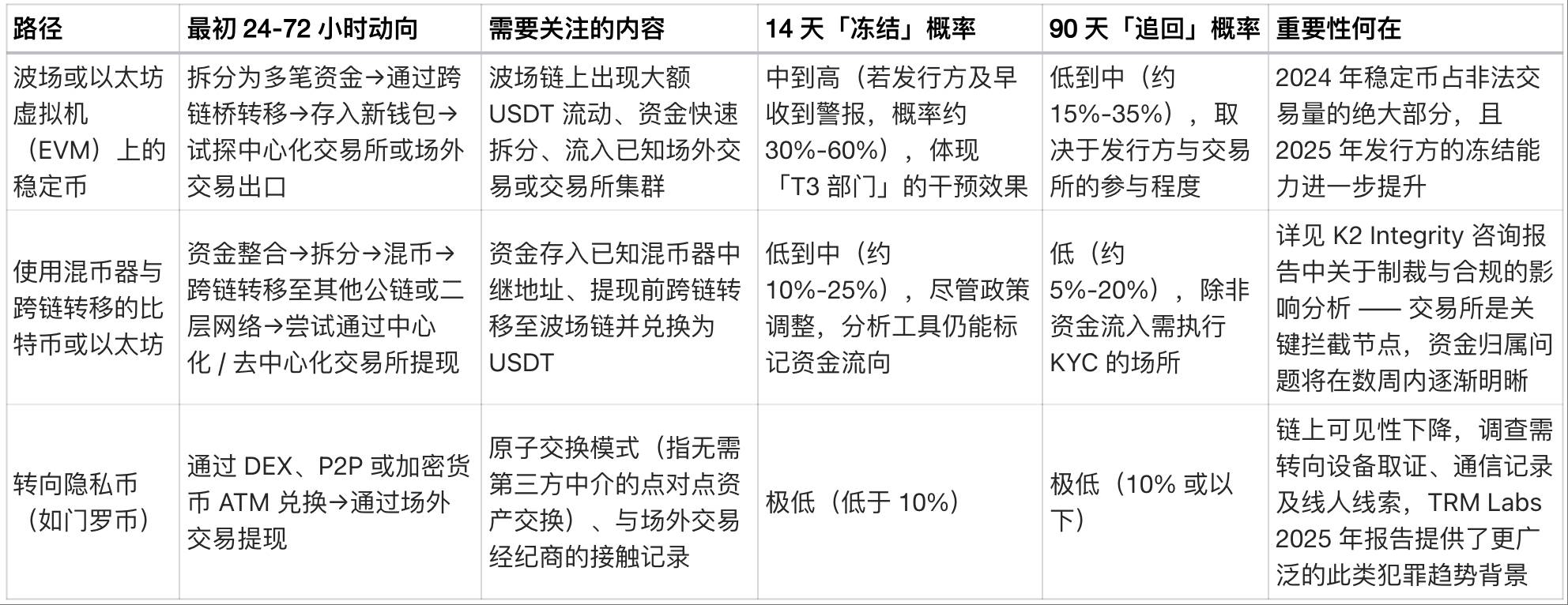 1100 万加密币遇劫，物理攻击渐成主流威胁