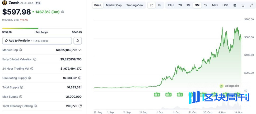 1460% 涨幅之后：重新审视 ZEC 的价值基础