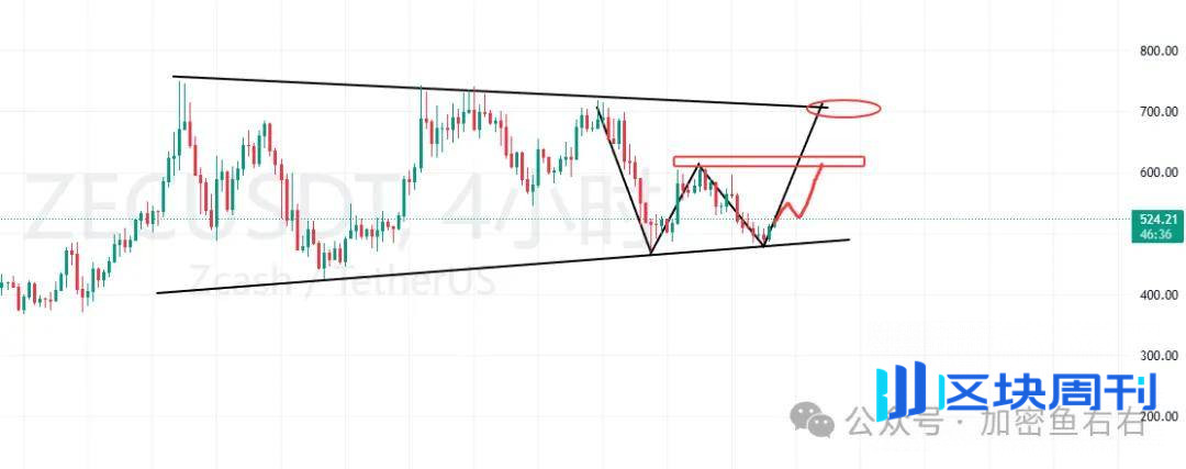 比特币、以太坊止跌？还有二探？大涨前的布局!