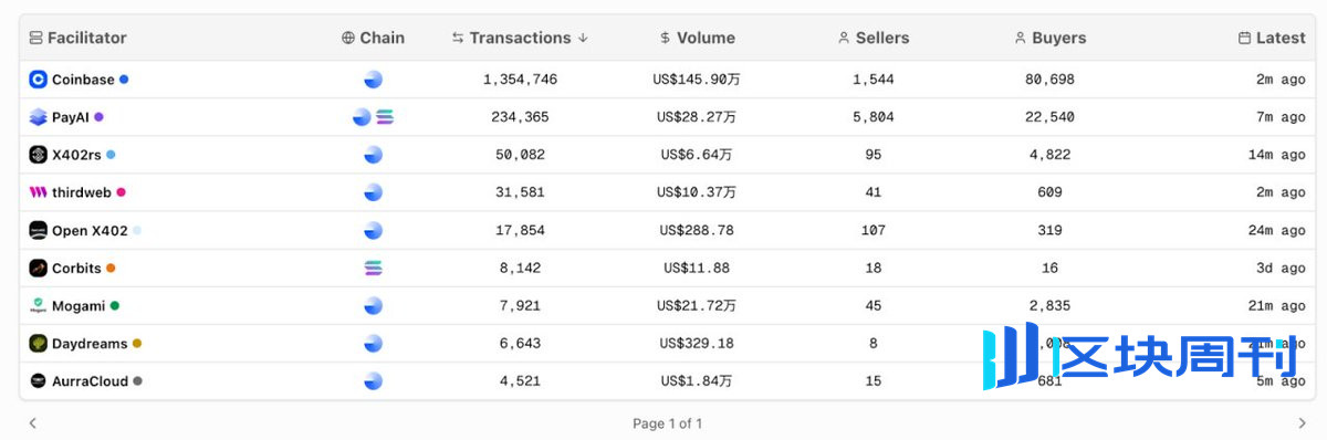 x402 除了炒 Meme，还能关注哪些项目？