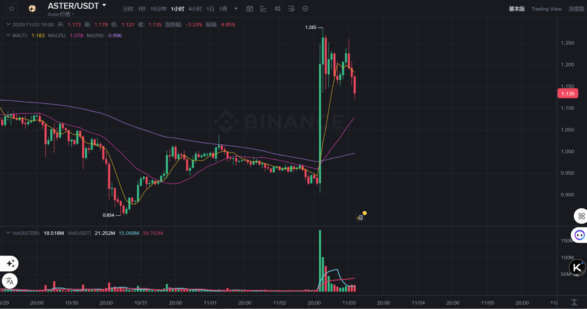 CZ的明牌建仓200万美金喊单ASTER，去中心化衍生品战场硝烟再起-区块周刊BlockWeeks