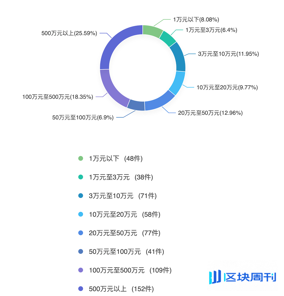 兰迪研究：近五年涉虚拟货币刑事案件审判白皮书-区块周刊BlockWeeks