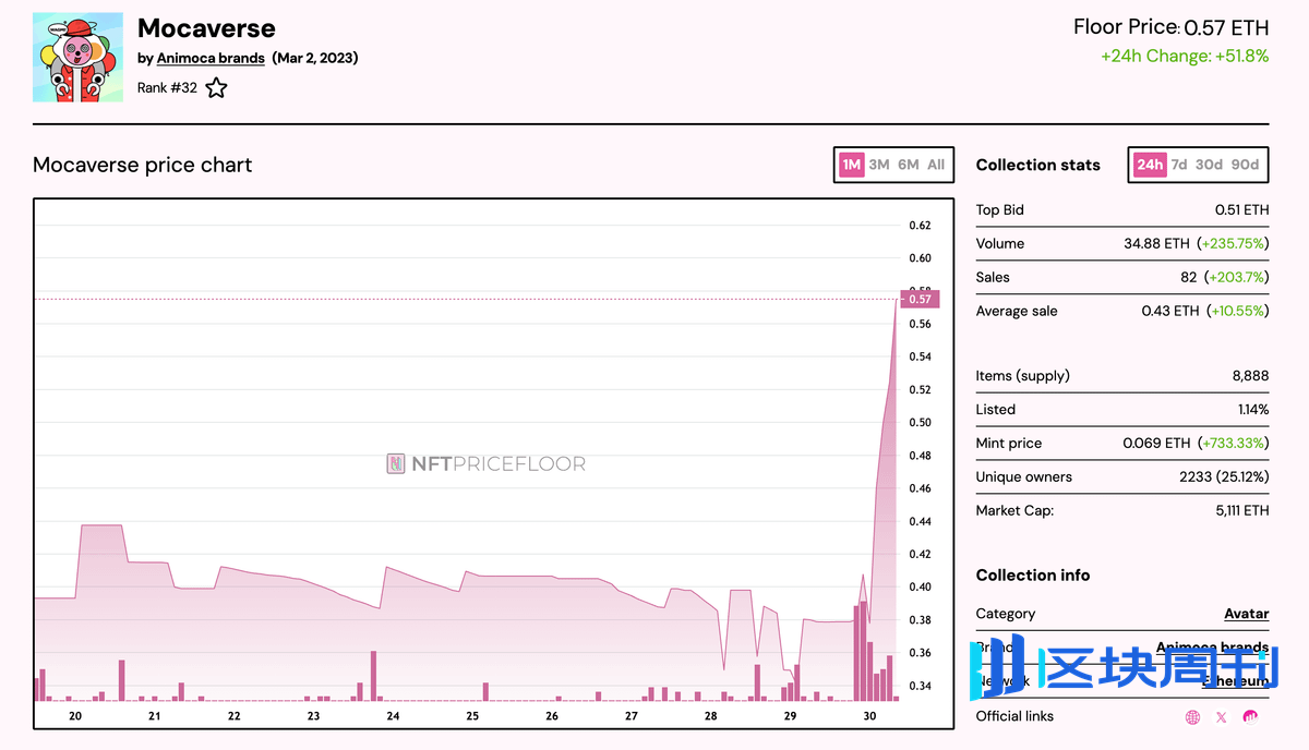 一文读懂 IP 资本市场：City Protocol 与 Mocaverse 的“IP 微策略”如何让 IP 进入现金流时代？