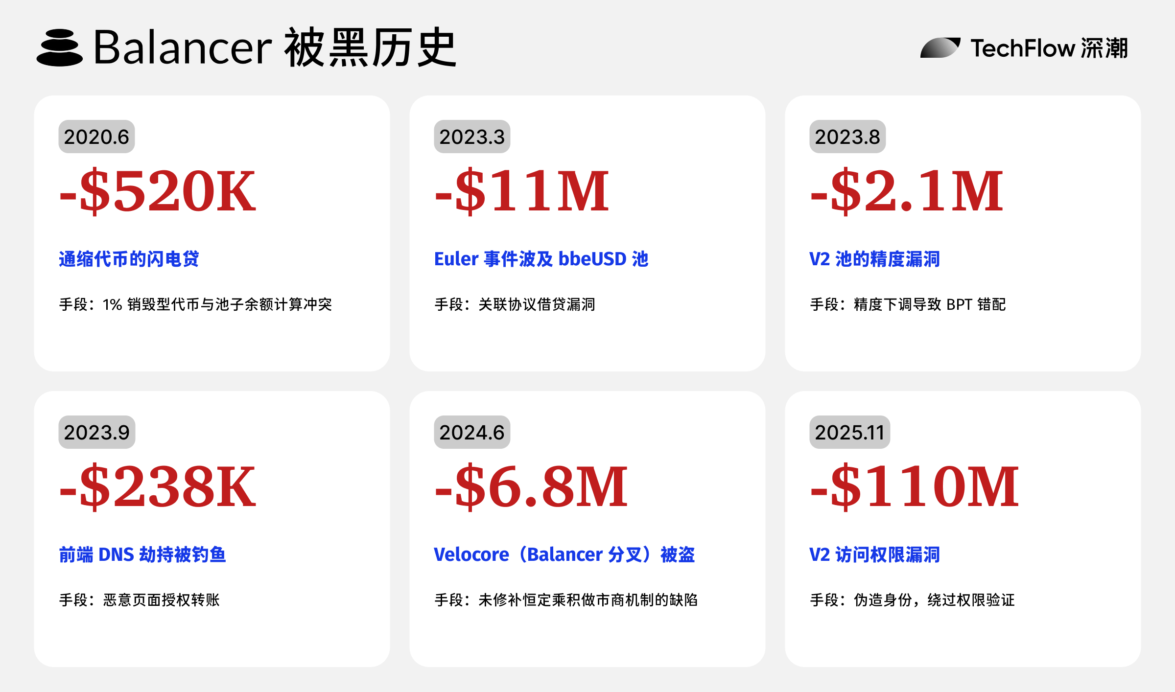 5 年 6 次事故损失破亿，老牌 DeFi 协议 Balancer 黑客光顾史