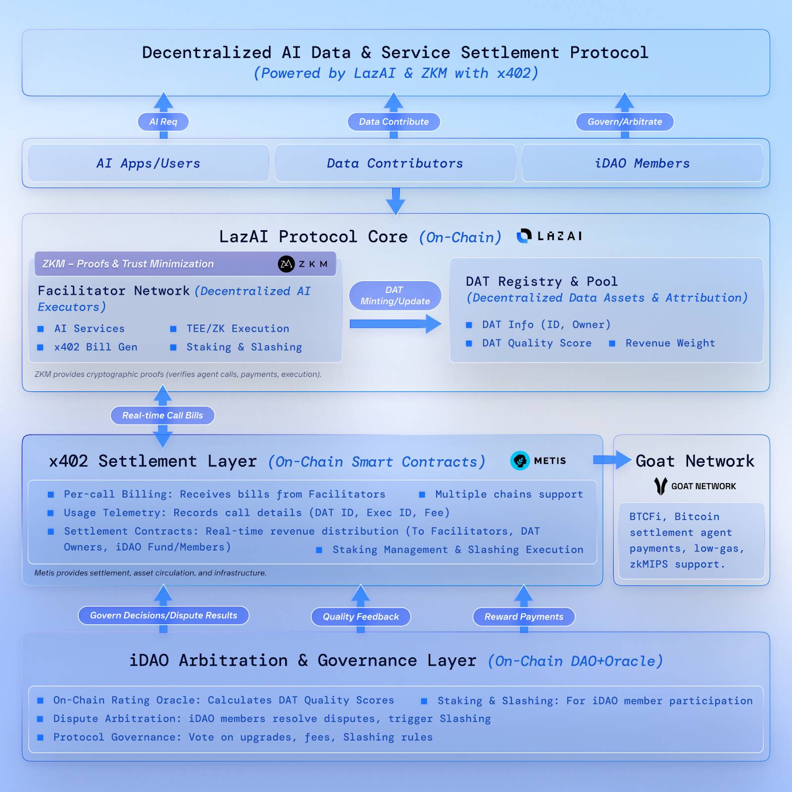 GMPayer：面向 AI Agents 的跨链 x402 支付枢纽