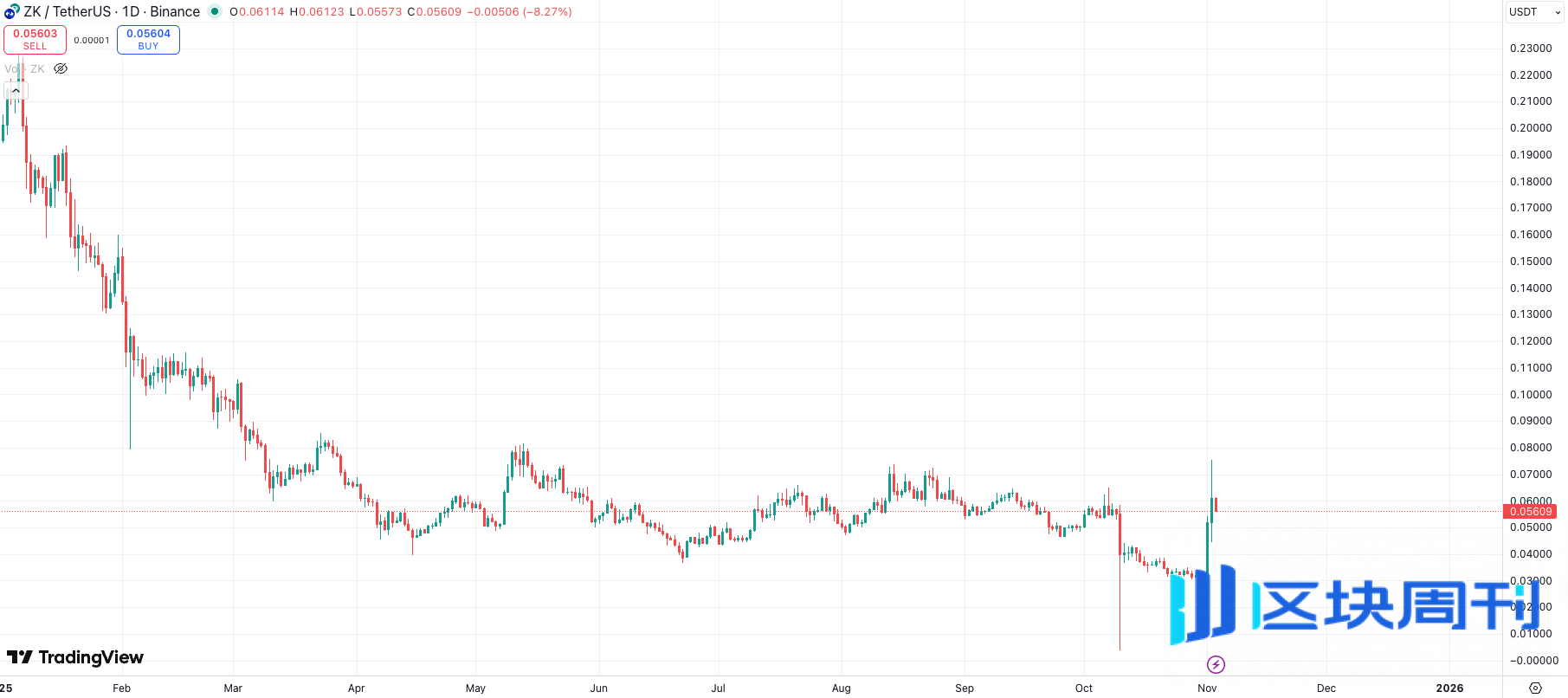 Vitalik 盛赞的 ZKsync，可能真的被低估了