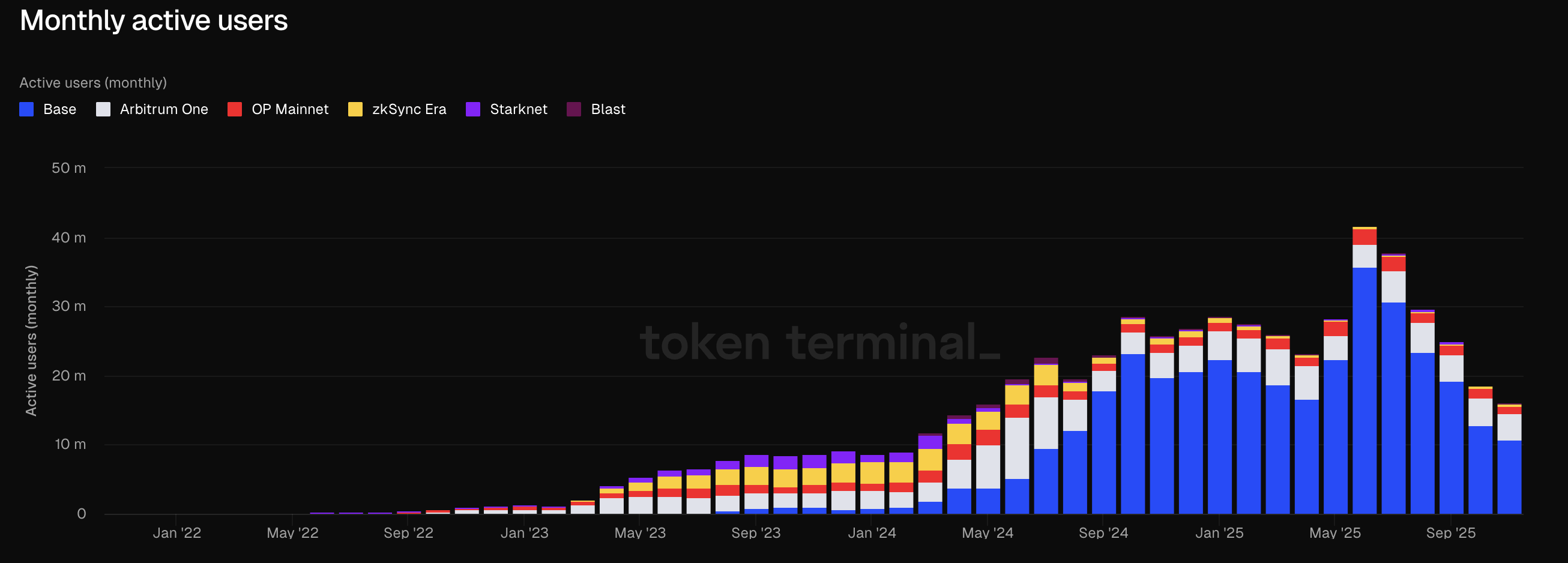 ZKsync获Vitalik力挺但活跃度仍处低位，部分以太坊L2现阶段性复苏 | BlockWeeks