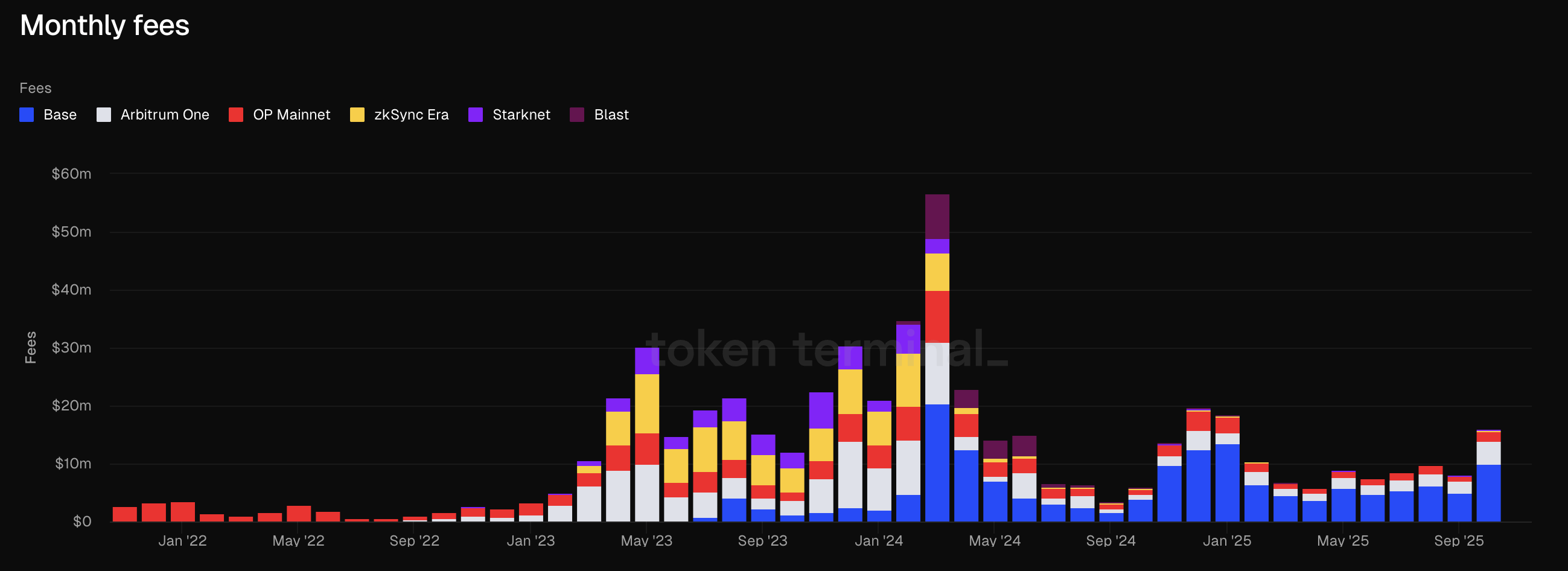 ZKsync获Vitalik力挺但活跃度仍处低位，部分以太坊L2现阶段性复苏 | BlockWeeks