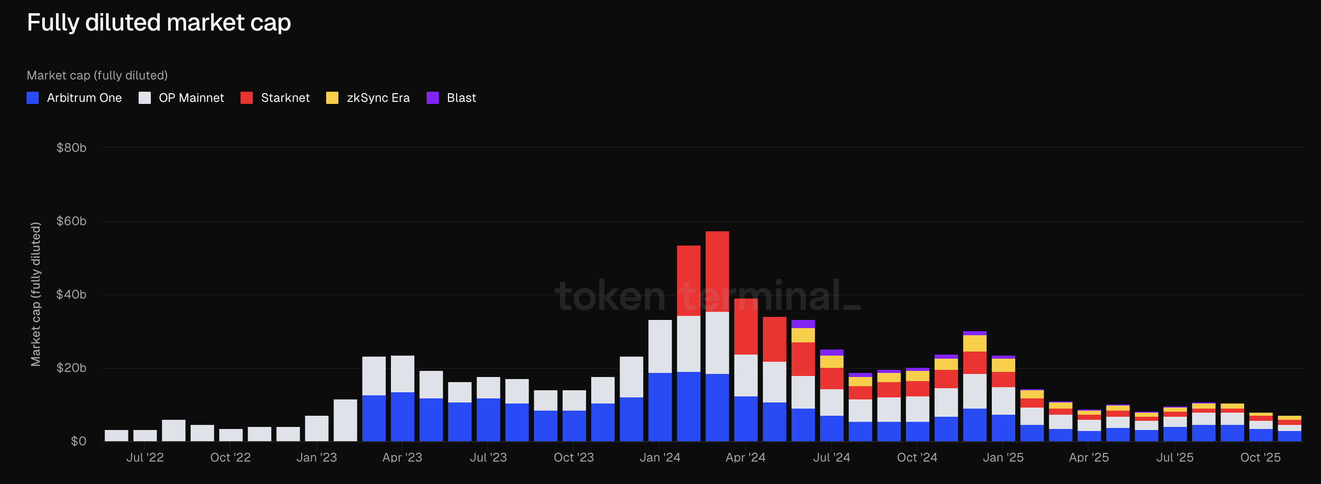 ZKsync获Vitalik力挺但活跃度仍处低位，部分以太坊L2现阶段性复苏 | BlockWeeks