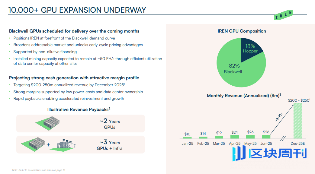 AI 淘金者 IREN：半年 10 倍只是一个开始？