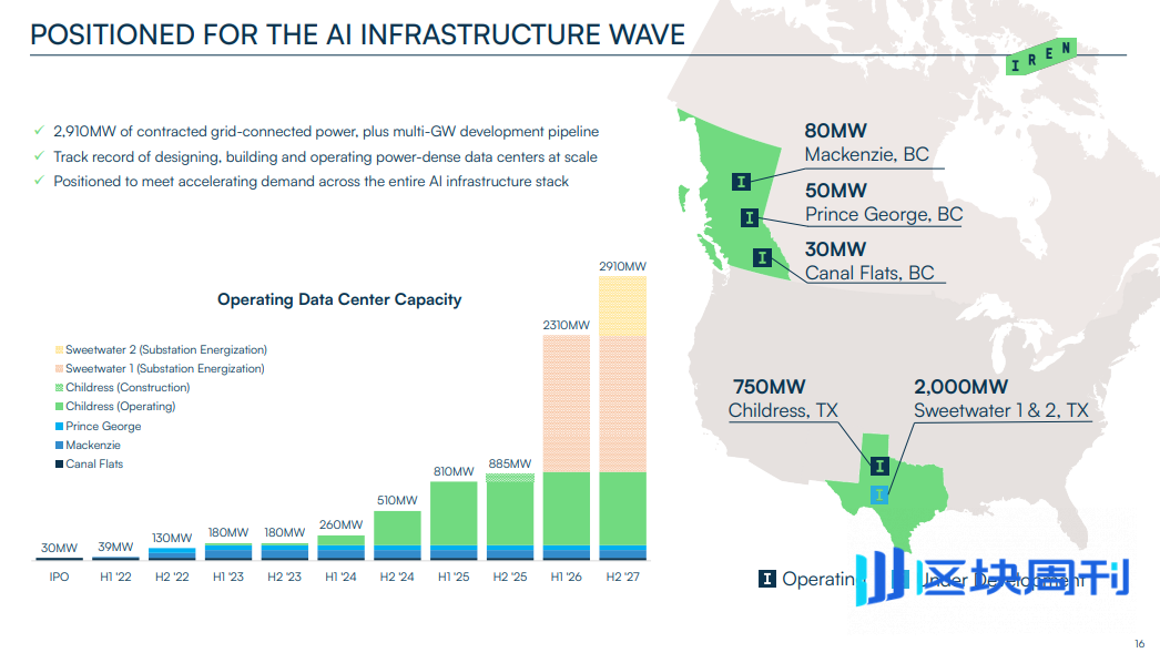 AI 淘金者 IREN：半年 10 倍只是一个开始？