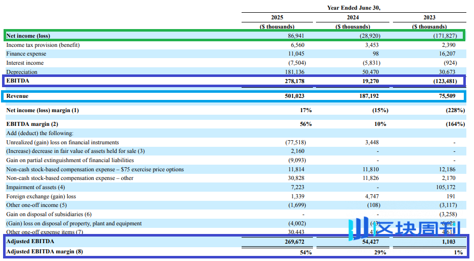 AI 淘金者 IREN：半年 10 倍只是一个开始？