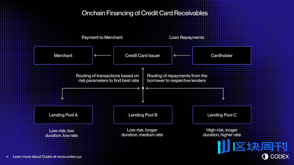 无担保稳定币信贷