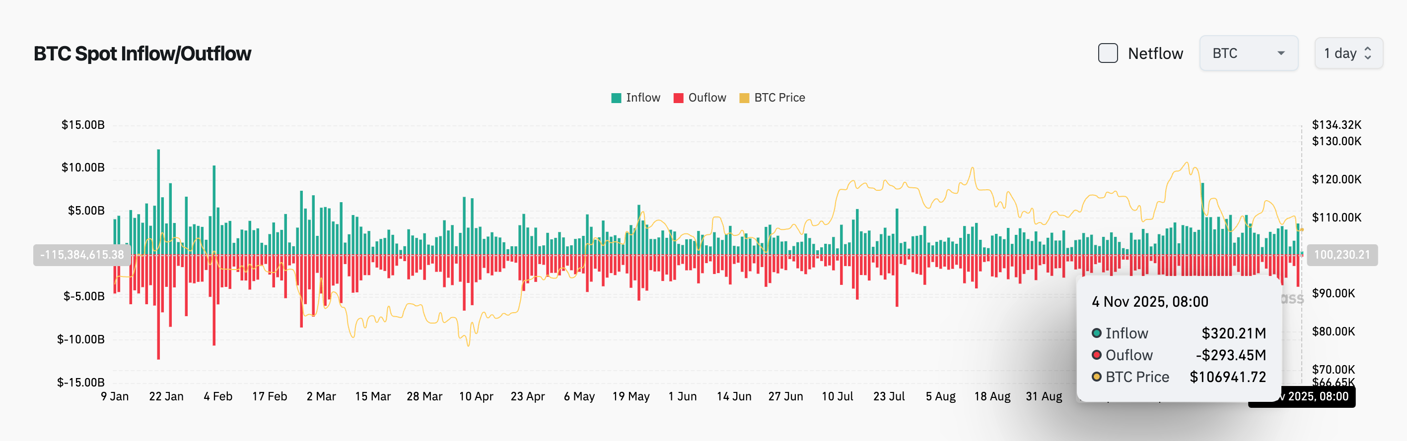Bitget 每日早报｜加密市场爆仓超12亿美元；欧盟拟统一加密监管；Balancer遭黑客攻击损失1.2亿美元"