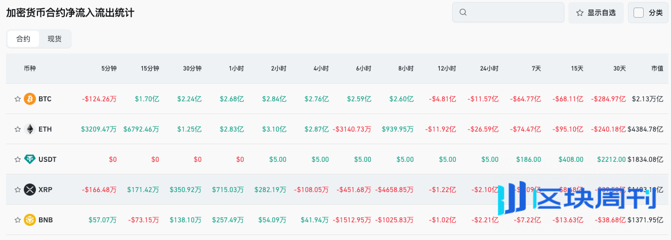 Bitget 每日早报｜加密市场爆仓超12亿美元；欧盟拟统一加密监管；Balancer遭黑客攻击损失1.2亿美元"