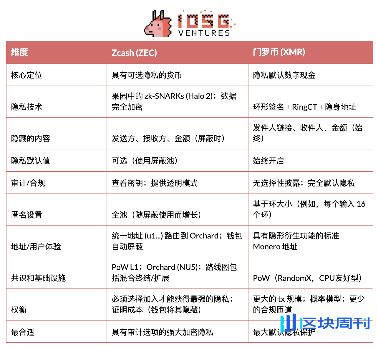 为什么纳瓦尔说：ZCash 是针对比特币隐私的保险？