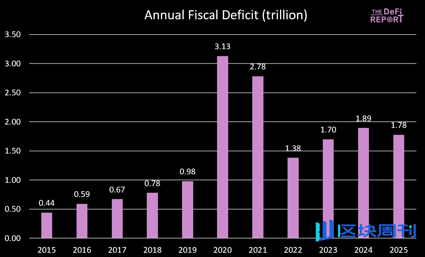 全球流动性是否正在耗尽？